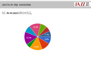 Az Év Jazz-zenésze szavazásra már több, mint 2000 voks érkezett